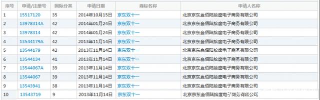 繼“11.11”商標(biāo)被駁回后，京東“雙11”商標(biāo)被無效！阿里該笑了