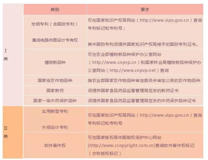 知識產(chǎn)權(quán)怎么為高新企業(yè)申報加分？