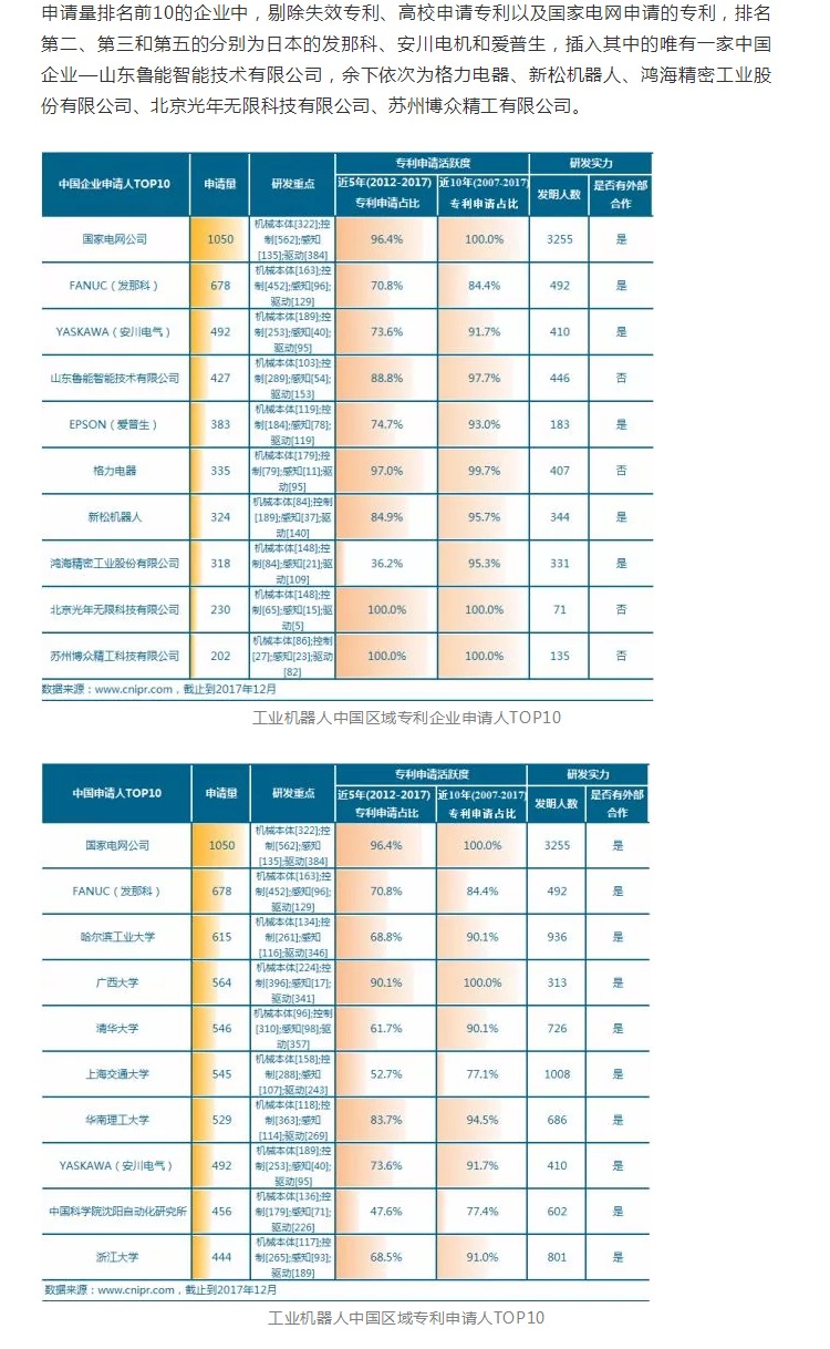 工業(yè)機(jī)器人專(zhuān)利申請(qǐng)TOP10企業(yè)出爐！國(guó)家電網(wǎng)位居第一！