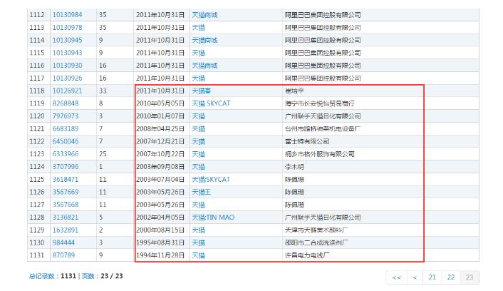 1131個(gè)“天貓”商標(biāo)，阿里手中卻只有300個(gè)？