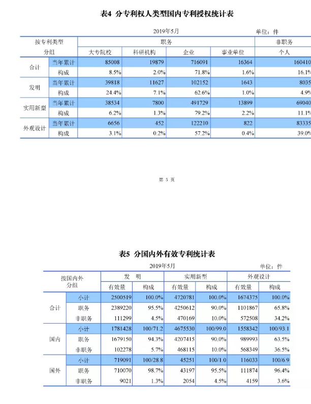 剛剛！國知局發布「專利、商標、地理標志」1—5月統計數據