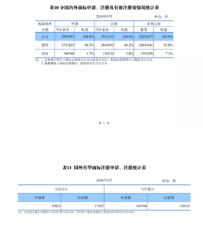 剛剛！國知局發布「專利、商標、地理標志」1—5月統計數據