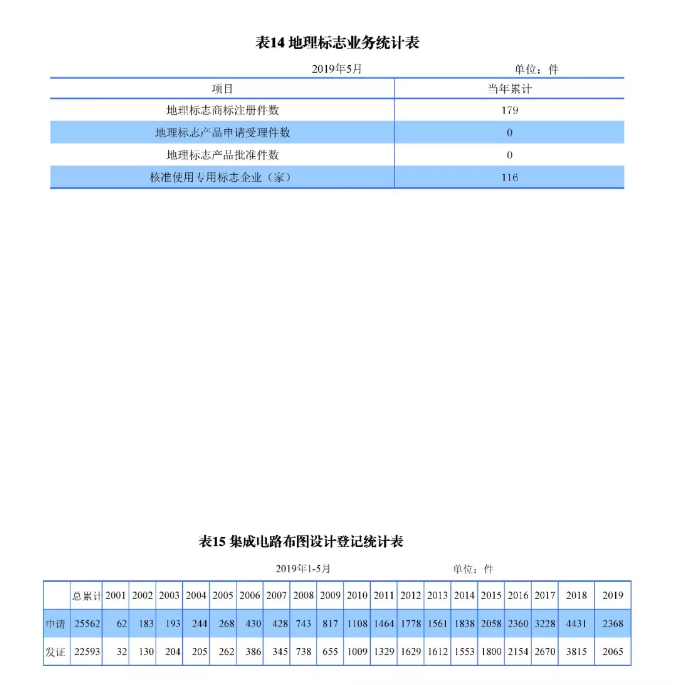 剛剛！國知局發布「專利、商標、地理標志」1—5月統計數據