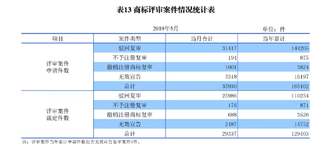 剛剛！國知局發布「專利、商標、地理標志」1—5月統計數據