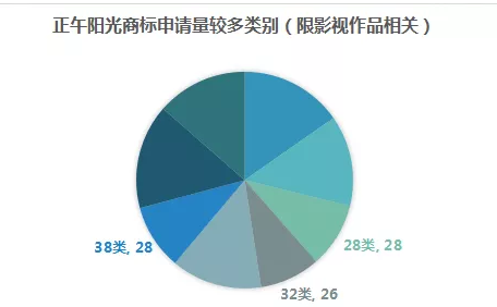 影視作品商標注冊？看看正午陽光是怎么做的？