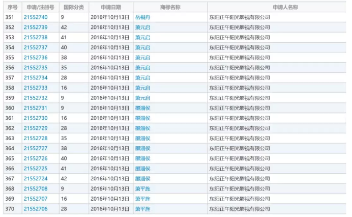 影視作品商標注冊？看看正午陽光是怎么做的？