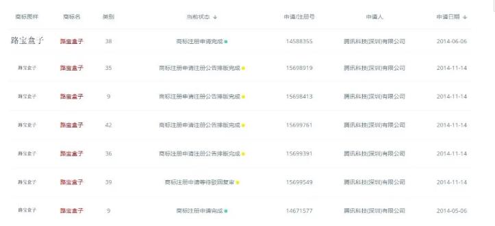 快上車！騰訊搞了8件商標(biāo)“攪局”這個領(lǐng)域，你來不來？