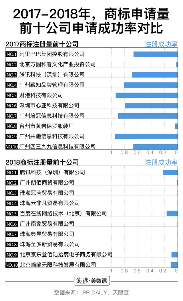 小公司商標申請數超阿里騰訊，囤積商標是門好生意嗎？