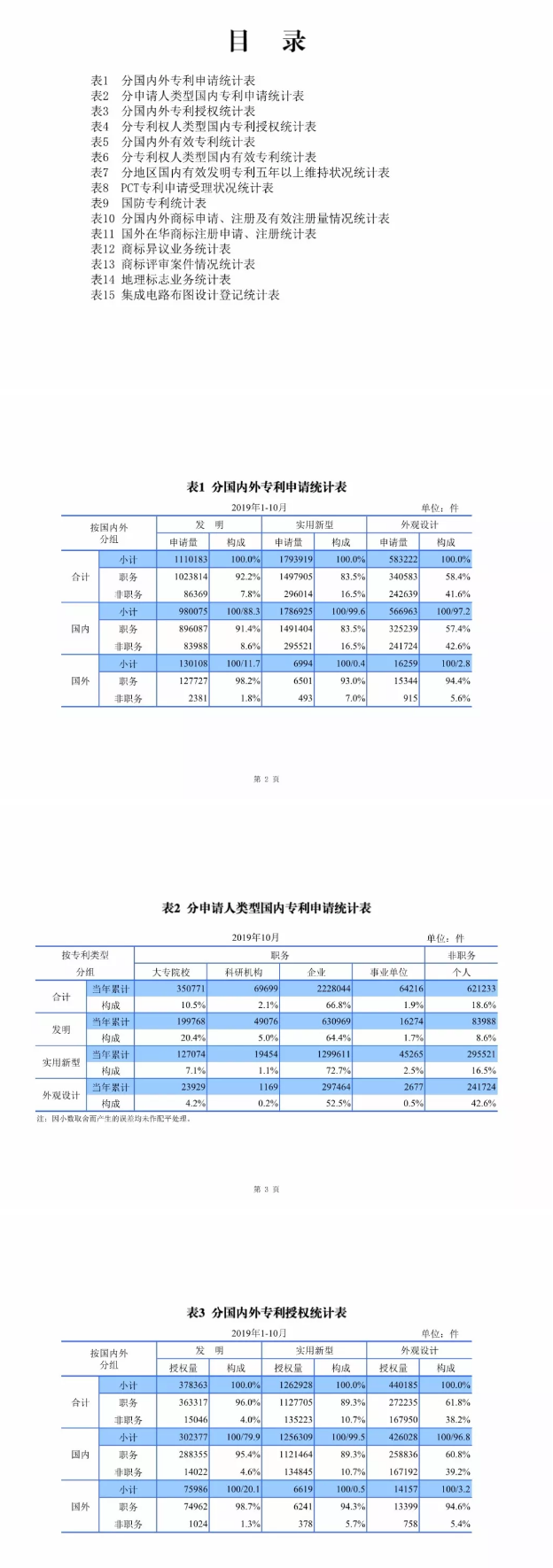 最新，國知局公布2019年1-10月知識(shí)產(chǎn)權(quán)數(shù)據(jù)統(tǒng)計(jì)！