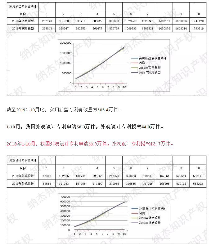 最新，國知局公布2019年1-10月知識產(chǎn)權數(shù)據(jù)統(tǒng)計！