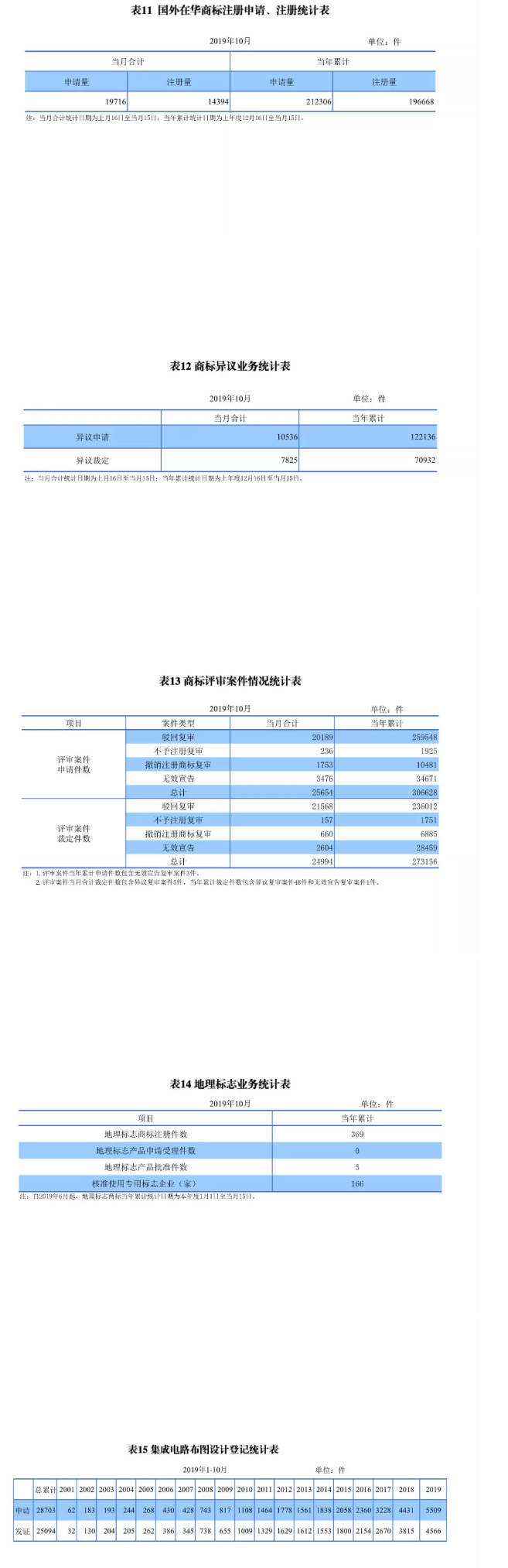 最新，國知局公布2019年1-10月知識(shí)產(chǎn)權(quán)數(shù)據(jù)統(tǒng)計(jì)！