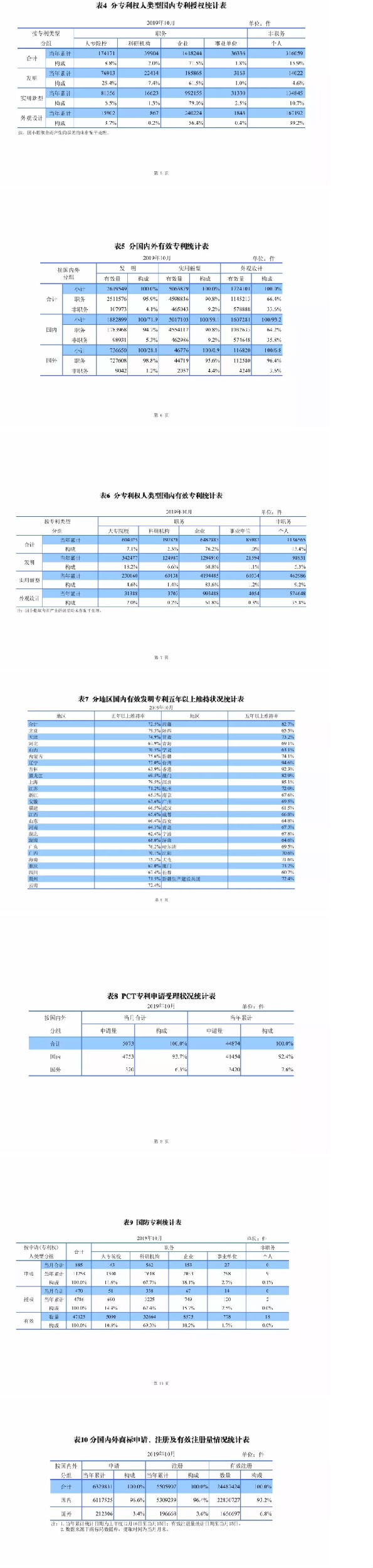 最新，國知局公布2019年1-10月知識(shí)產(chǎn)權(quán)數(shù)據(jù)統(tǒng)計(jì)！