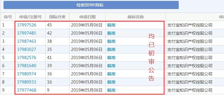 阿里知產(chǎn)保護(hù)超到位：注冊(cè)“鵲鑿”商標(biāo)、布局區(qū)塊鏈專利