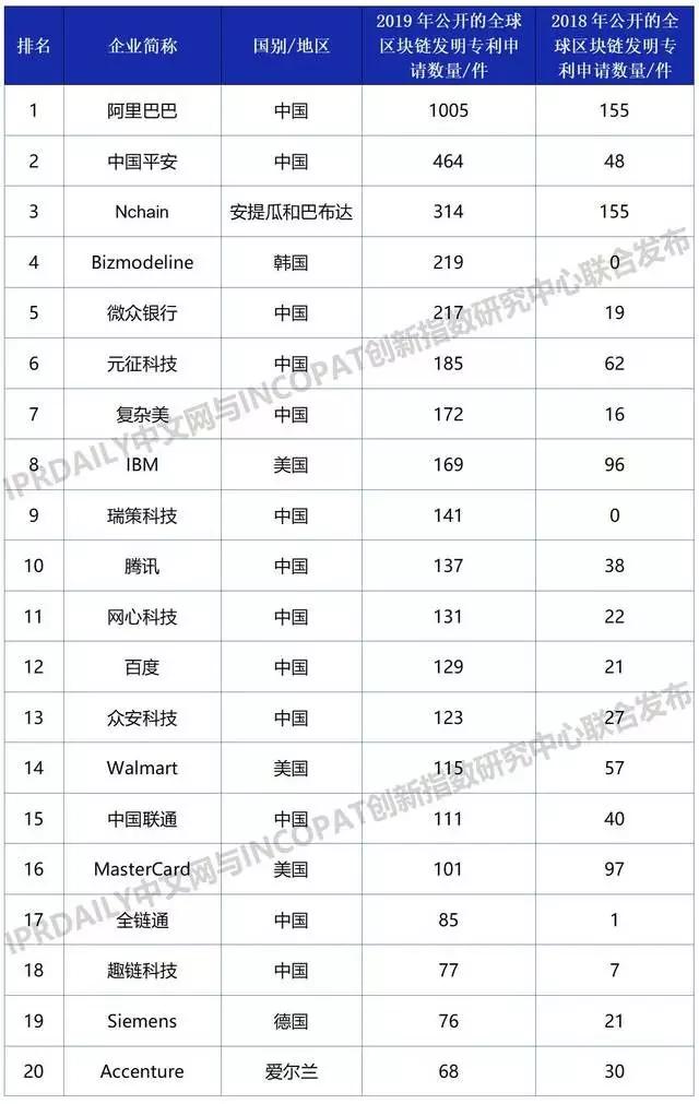 阿里知產(chǎn)保護(hù)超到位：注冊(cè)“鵲鑿”商標(biāo)、布局區(qū)塊鏈專利