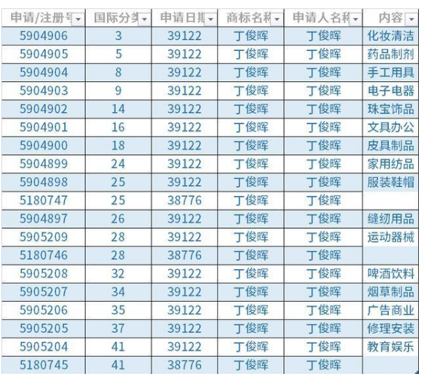 丁俊暉再奪英錦賽冠軍，已注冊第28類商標