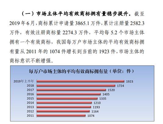 商標注冊政策放寬，可為什么注冊一個好商標卻越來越難？