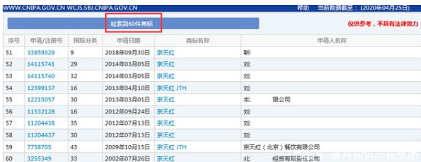 因類別保護不全，“京天紅”商標被搶注？
