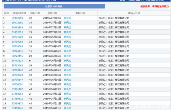 因類別保護不全，“京天紅”商標被搶注？