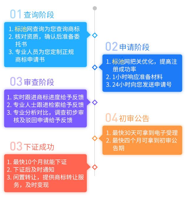 連鎖超市如何注冊(cè)商標(biāo)？是多少類？