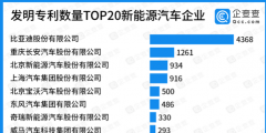 發(fā)明專利數(shù)量TOP20新能源汽車企業(yè)，比亞迪第一