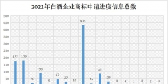 2021年商標(biāo)維權(quán)誰最努力？水井坊以435條信息位居第一