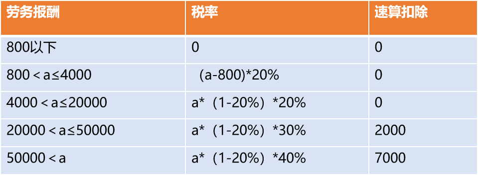 勞務(wù)計稅個稅怎么算(個人勞務(wù)費個人所得稅計算案例)