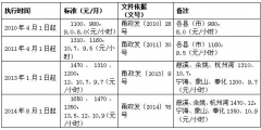 寧波市最低工資標準為多少(寧波市六區最低工資)